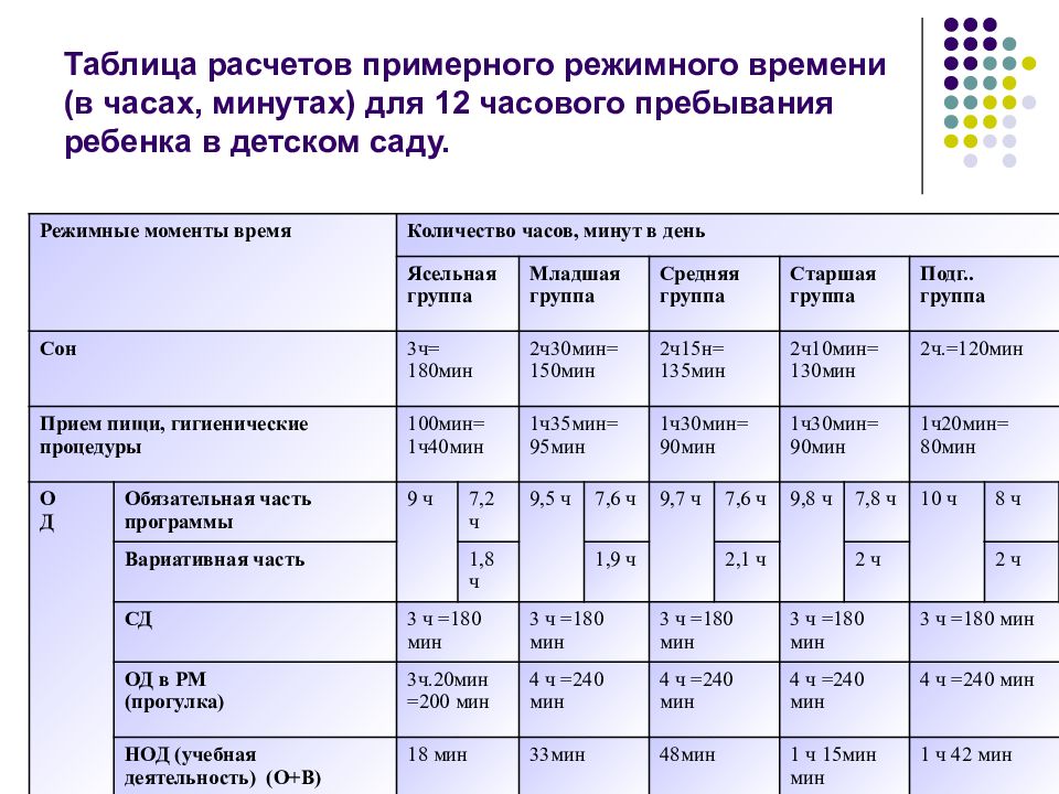 Рассчитать время в часах. Таблицы для детского сада. Количество занятий в ДОУ. Таблица занятий для детского сада. Режимный процесс в детском саду таблица.