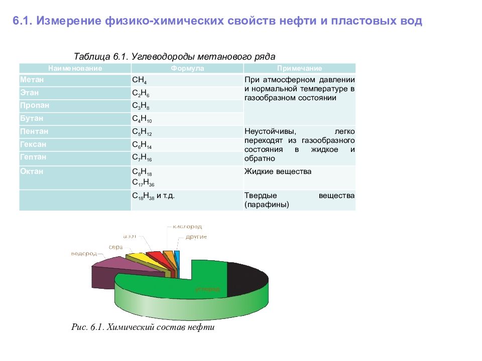 Физико химические свойства нефти. Химические свойства нефти химия. Физико-химические свойства нефти, газов и пластовых вод. Химические свойства нефти таблица. Химический состав пластовой воды.