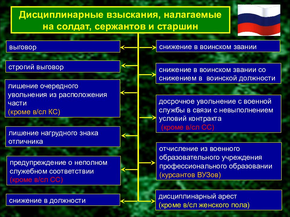 Воинская дисциплина и ответственность обж презентация