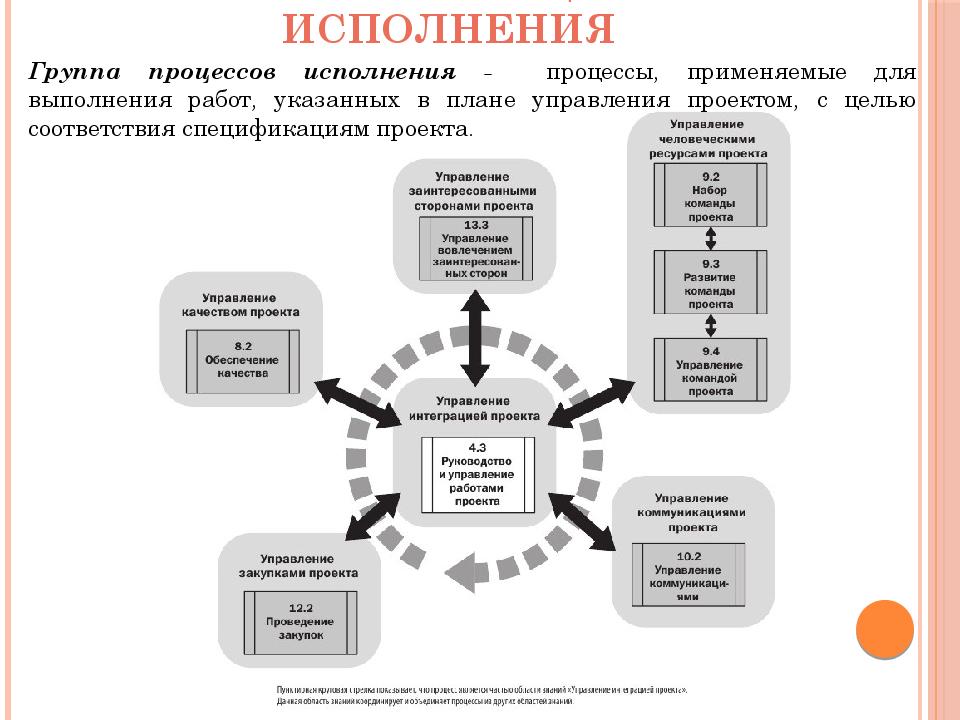 Процесс планирования проекта включает в себя