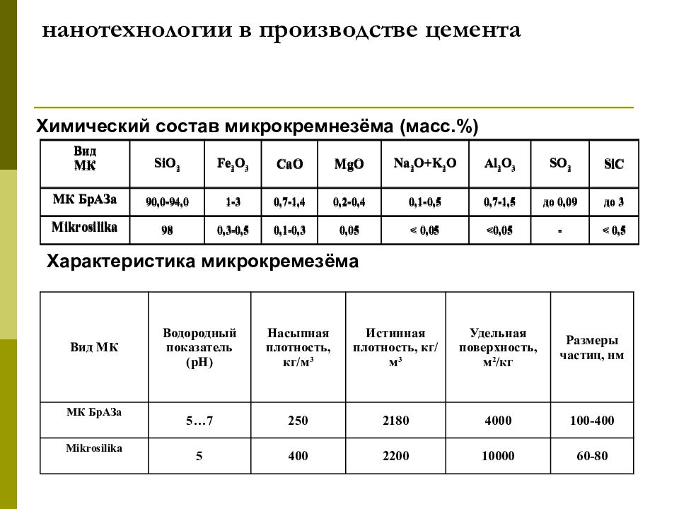 Формула цемента. Химический состав цемента. Микрокремнезем химический состав. Состав цемента химия. Хим состав цемента.