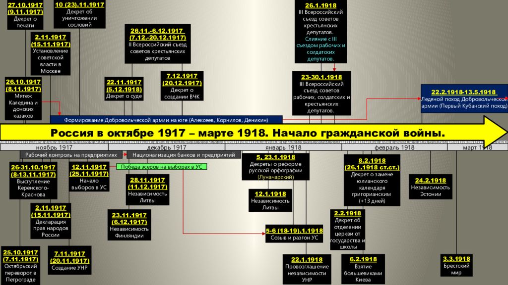 Первый декрет советской власти. Декреты Большевиков 1917-1918 таблица. Первые декреты Советской власти 1917-1918. Декреты Советской власти 1917-1918 таблица. Мероприятия Большевиков 1917-1918 таблица.