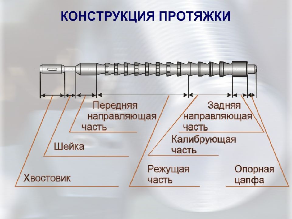 Протяжка. Конструктивные элементы круглой протяжки. Конструктивные элементы протяжки (прошивки). Схема протяжки инструмента. Круглая протяжка геометрические параметры.