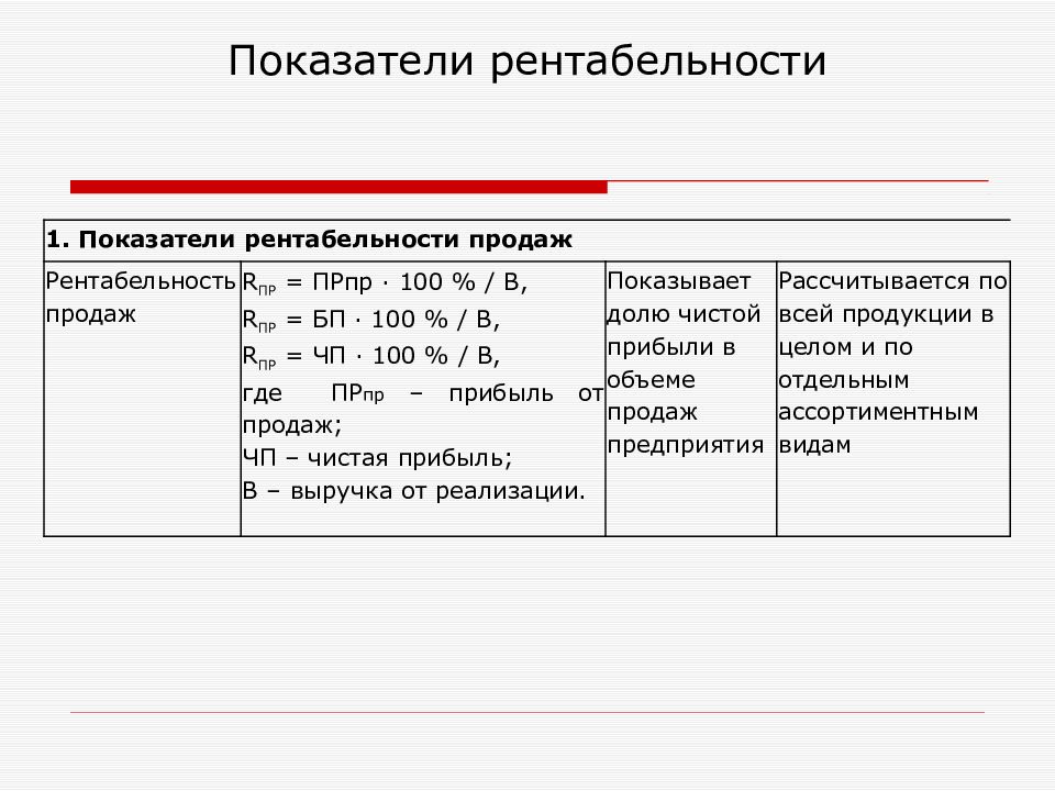 Показатели рентабельности