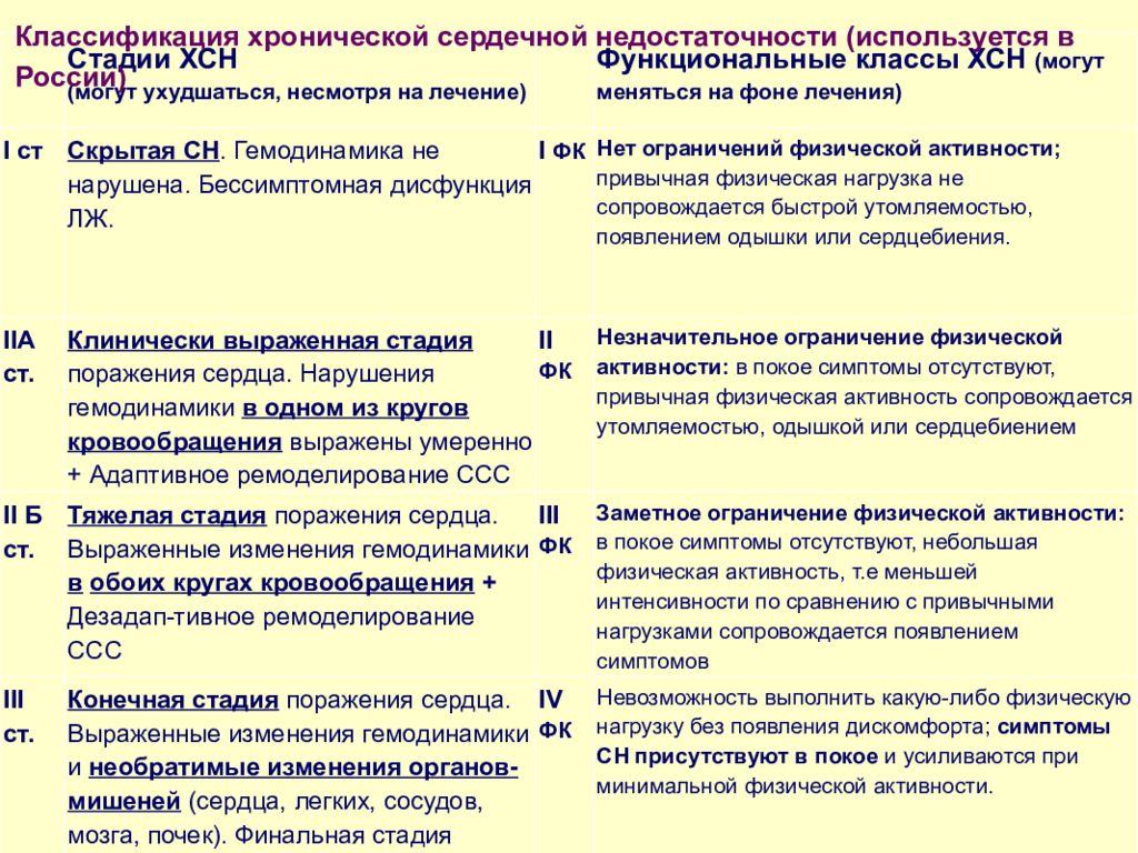 Стадии сердечной недостаточности. 2б стадия хронической сердечной недостаточности. Сердечная недостаточность функциональные классы. Хроническая сердечная недостаточность III стадии. Хроническая сердечная недостаточность функциональные классы.