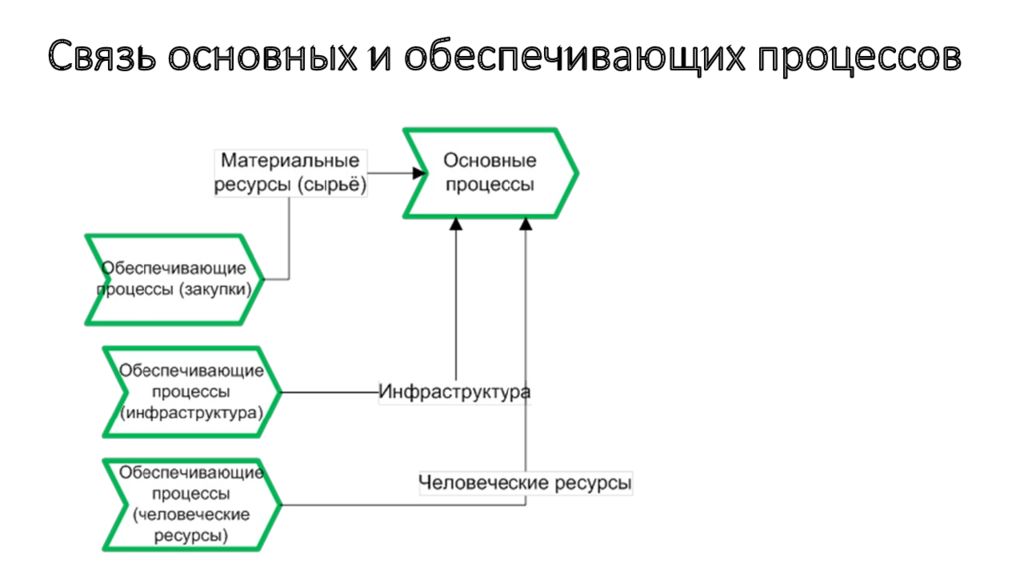 Какой процесс обеспечивает. Обеспечивающие бизнес-процессы. Основные и обеспечивающие бизнес-процессы. Бизнес процессы и обеспечивающие процессы. Обеспечивающие бизнес процессы компании.