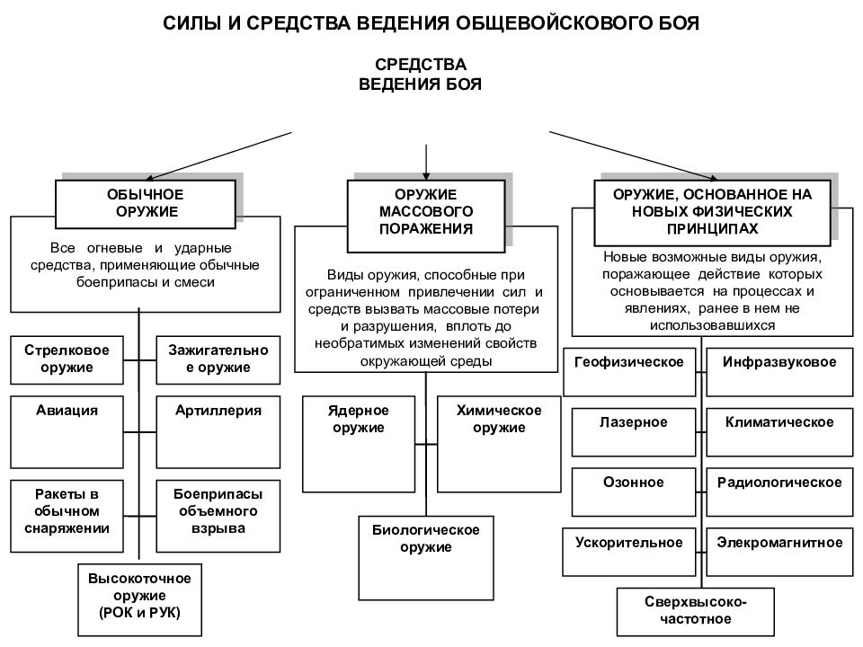 Какие виды боя. Силы и средства ведения общевойскового боя. Средства ведения боя общевойскового боя. Способы ведения современного общевойскового боя. Способы ведения современного общевоискогобоя.