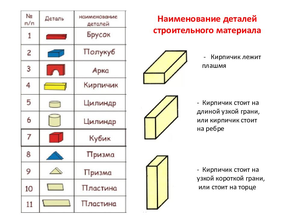 Конструирование деталей. Название строительных деталей конструктора. Название строительного материала для дошкольников. Кирпичик конструирование. Название строительного материала по конструированию.