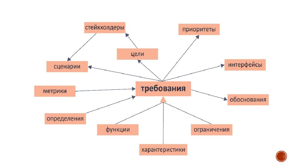 Источники требований. Семь Альф проекта.