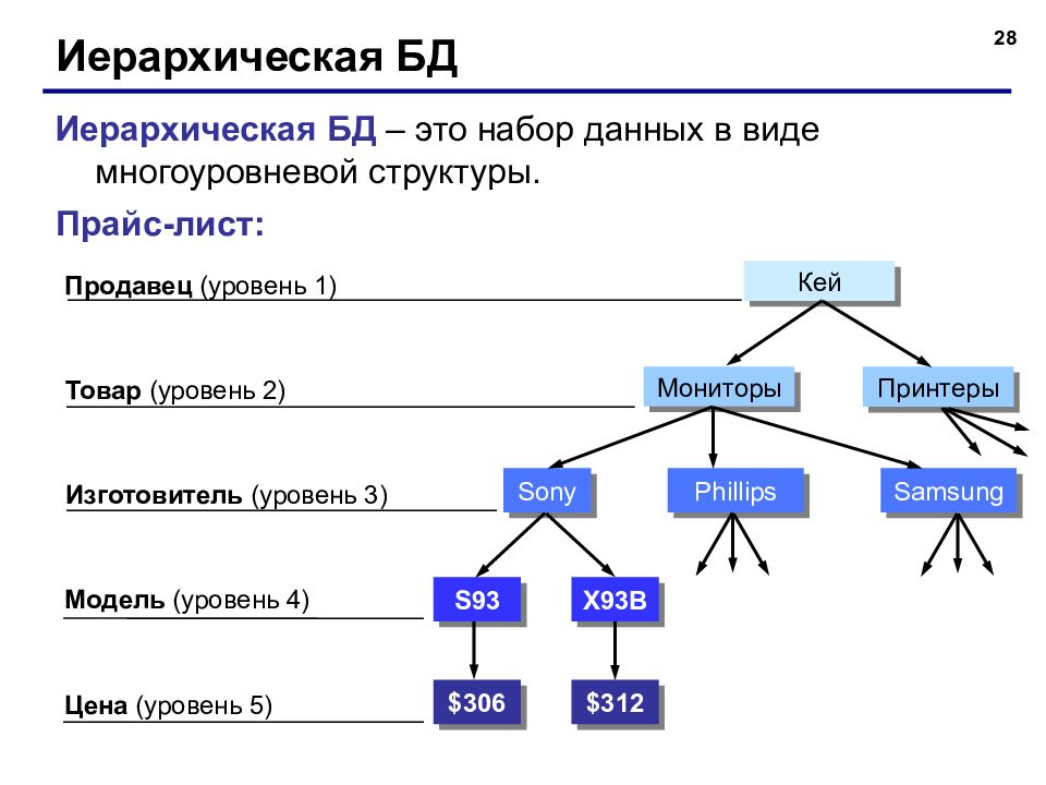 Иерархическая модель данных основные понятия графическое изображение примеры