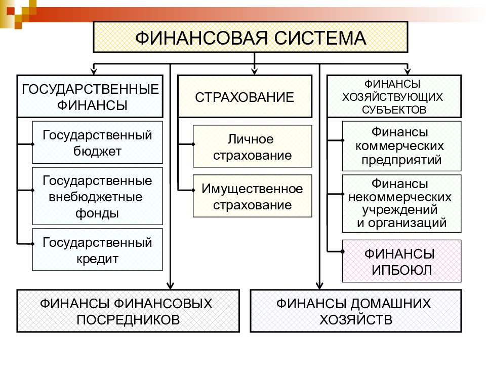 Система финансов включает звена. Структура финансовой системы. Структура финансовой системы государства. Структура государственных финансов. Финансовая система РФ.