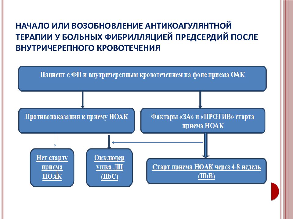 Антикоагулянтная терапия презентация