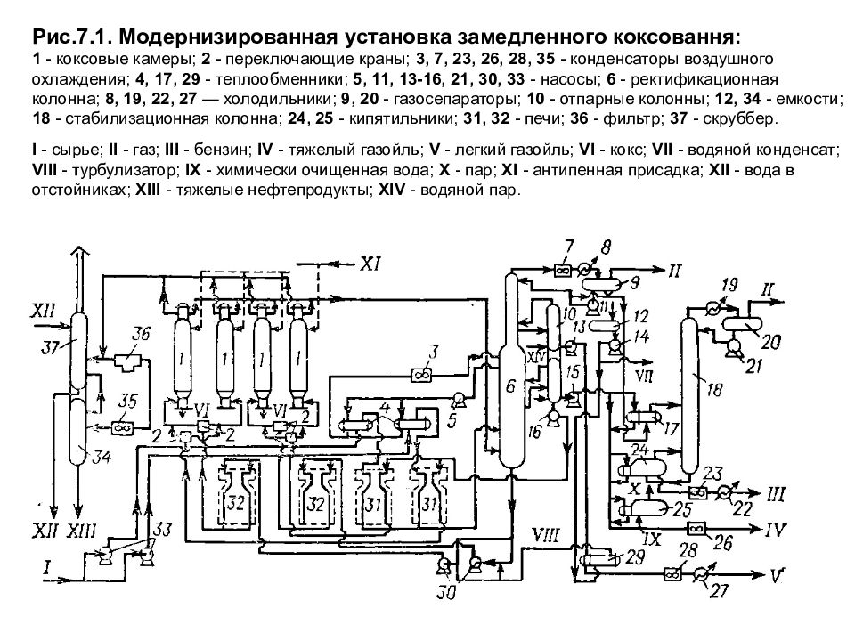 Установка замедленного коксования схема и описание