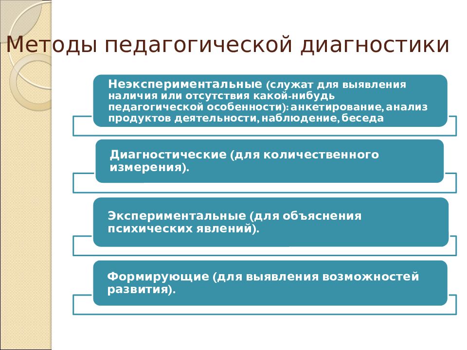 Презентация методы педагогической диагностики