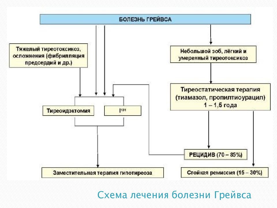 Болезнь грейвса