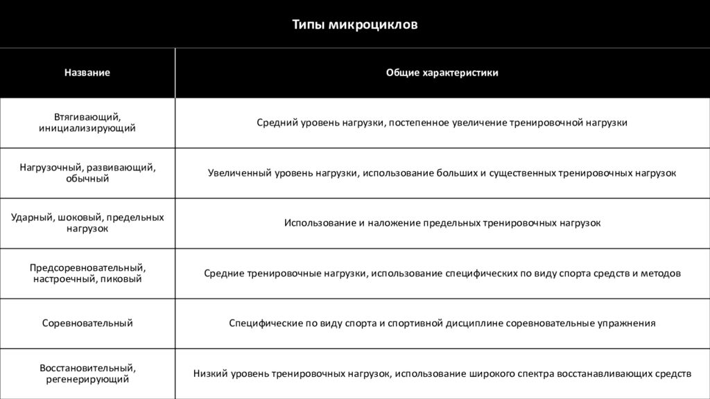 типы микроциклов в спортивной тренировке и их характеристика. микроцикл. тренировочные микроциклы. виды микроциклов. ударный микроцикл.