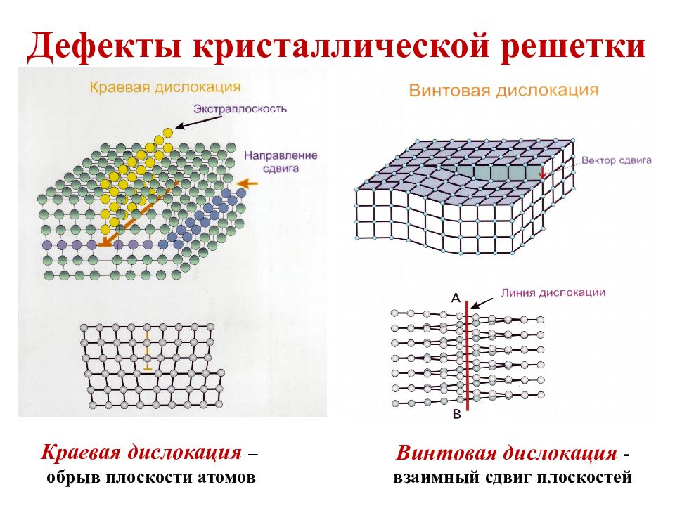 Определение дислокаций. Винтовые дефекты кристаллической решетки. Точечные дефекты кристаллической решетки. Линейные дефекты кристаллической решетки. Пространственные дефекты кристаллической решетки.