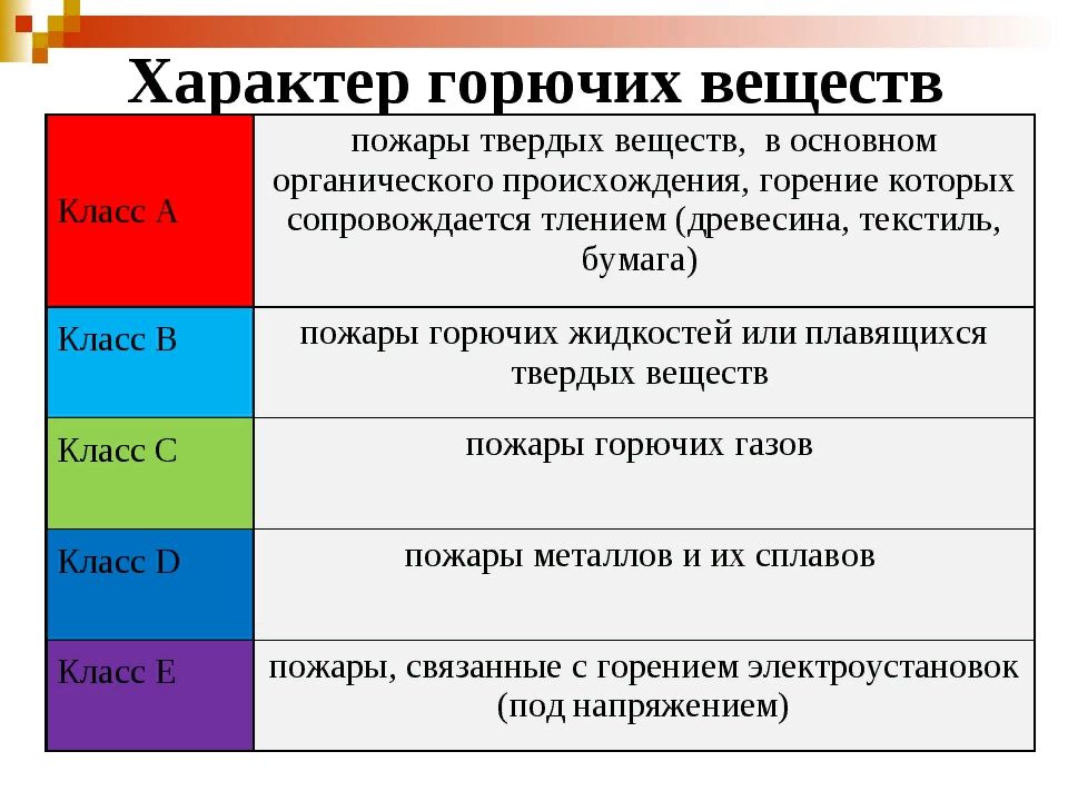 Группы пожаров классы пожаров