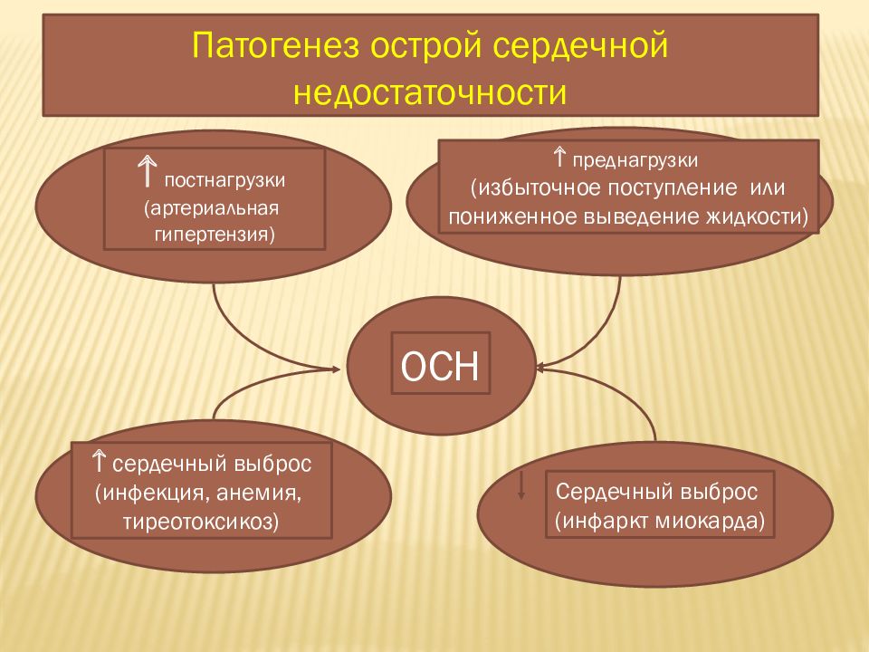 Патогенез острой. Этиология острой сердечной недостаточности. Острая сердечная недостаточность патогенез. Механизм развития острой сердечной недостаточности. Острой сердечной недостаточности этио.