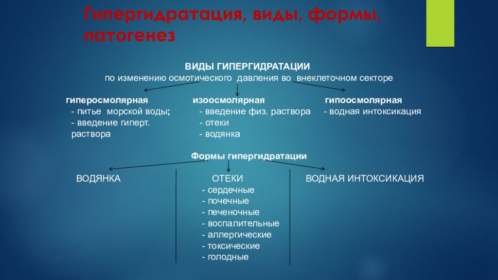 Укажите состояние. Гипергидратация патофизиология патогенез. Механизм развития гипергидратации. Изоосмолярная гипергидратация патогенез. Этиология и патогенез гипергидратации.