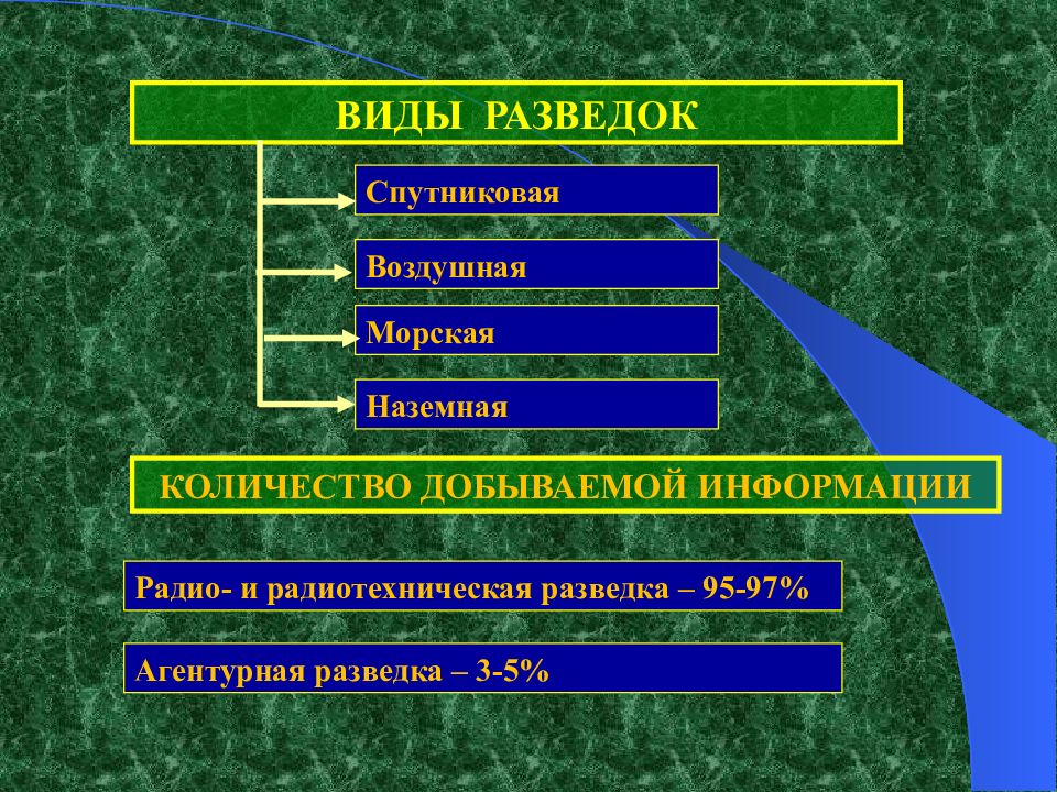 Виды разведки. Что такое разведка и виды разведки. Виды разведки военной. Виды подразделений разведки.