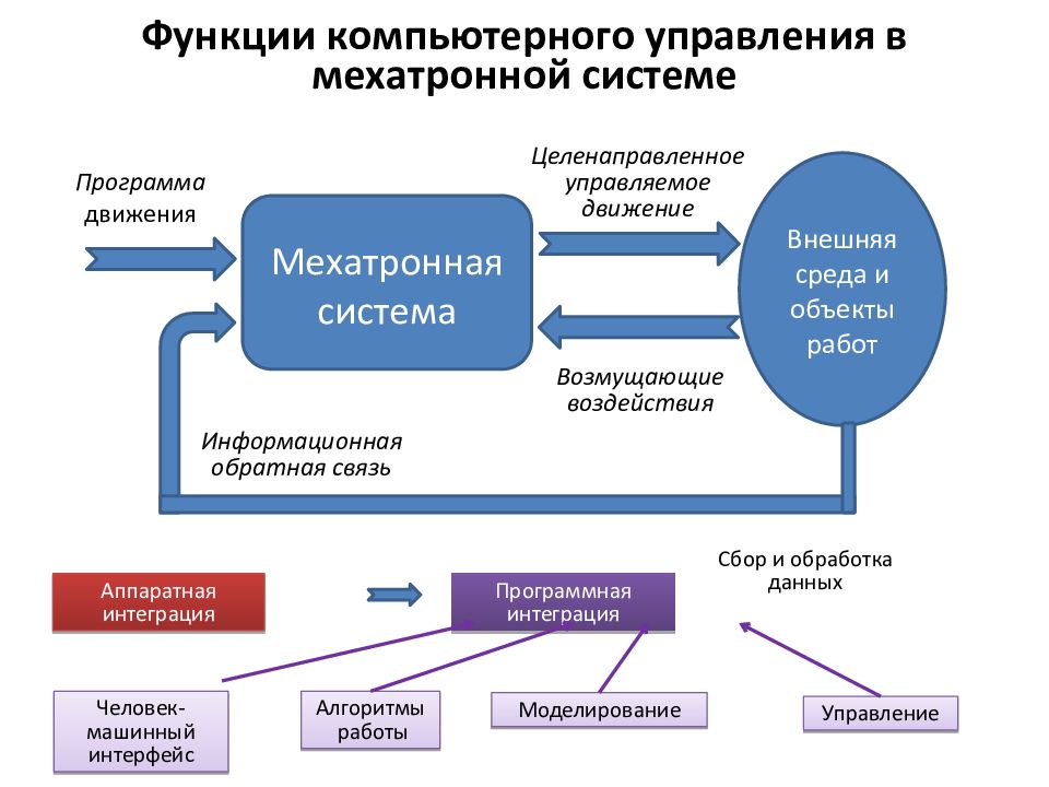 Система управления осуществляется. Схема мехатронной системы. Структура мехатронной системы. Структурная схема мехатронной системы. Устройство компьютерного управления мехатроника.