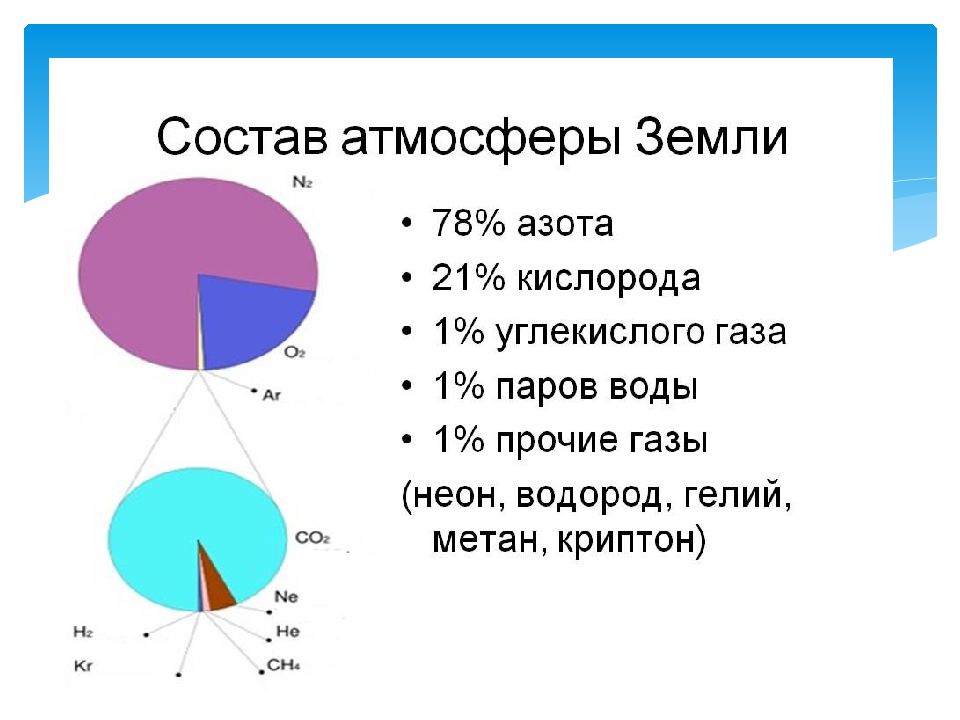 Схема земной атмосферы