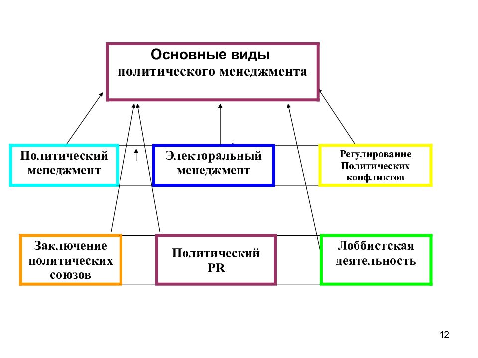 Политическое управление политология