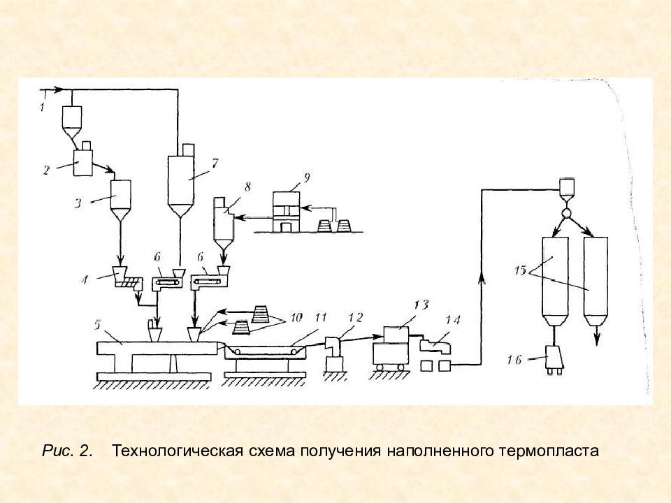 Технологическая схема получения стирола