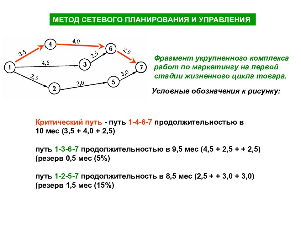 Сетевое планирование. Метод сетевого планирования. Основные понятия сетевого метода планирования. Методология и технология сетевого планирования управления. Методы сетевого планирования и управления проектами.