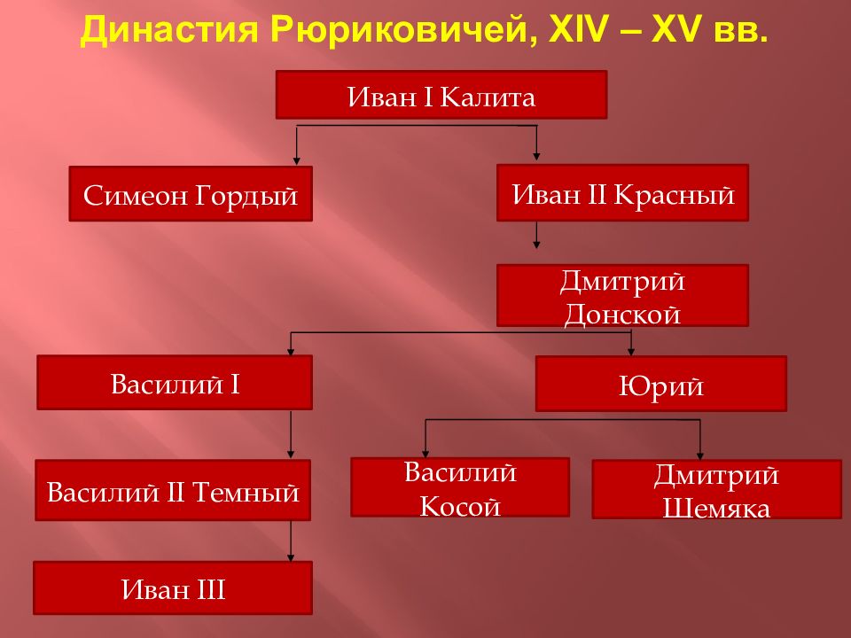 Укажите князя пропущенного в схеме иван калита симеон гордый дмитрий донской