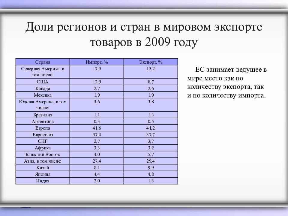 Экспорт всех стран. Таблица доли мировом экспорте.