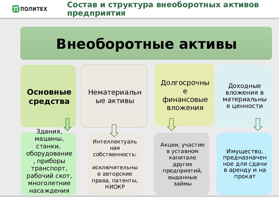 Бухгалтерский учет внеоборотных активов организации. С чего начать изучение бухгалтерского учета самостоятельно пошагово.