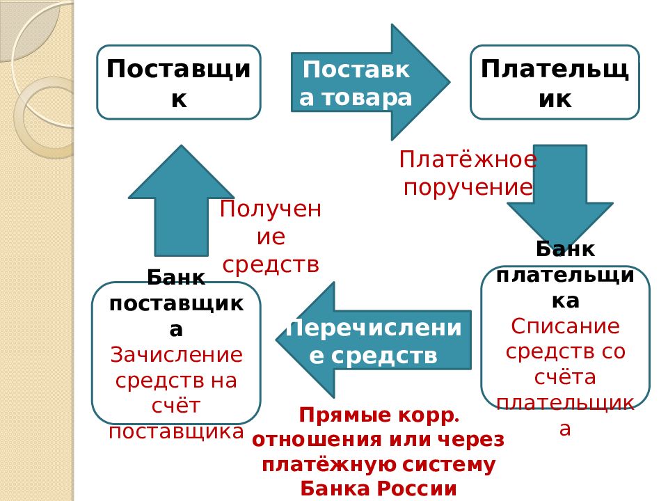 Учет денежных средств на счетах в банке презентация