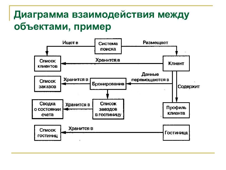 Диаграмма взаимодействия uml пример