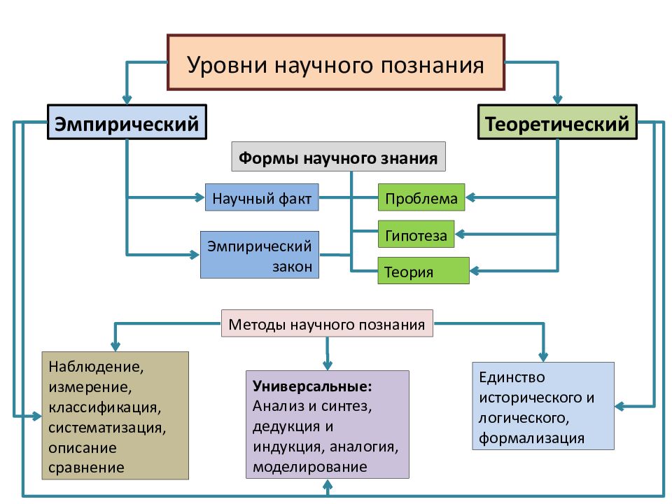 Презентация эмпирический и теоретический уровни научного познания