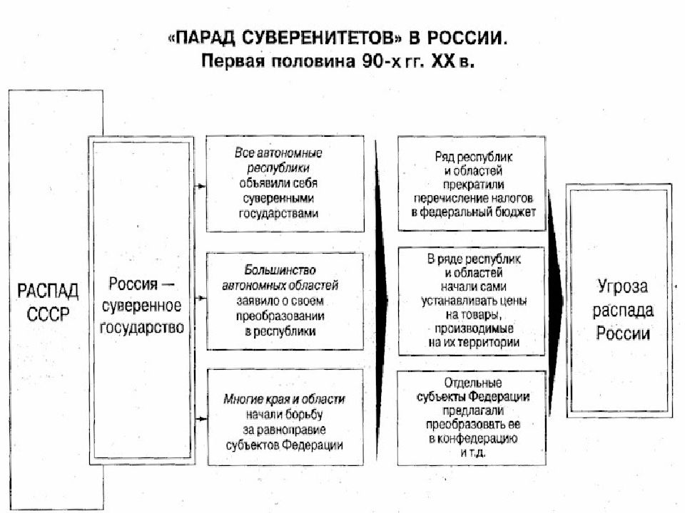 Требования республик. Парад суверенитетов распад СССР. Парад суверенитетов распад СССР причины. Парад суверенитетов в СССР В начале 1990-х гг был связан. Парад суверенитетов в СССР таблица.