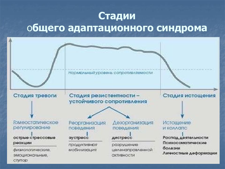 Общий адаптационный синдром картинки