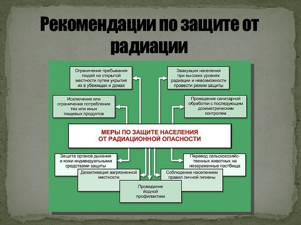 Защита от радиации презентация