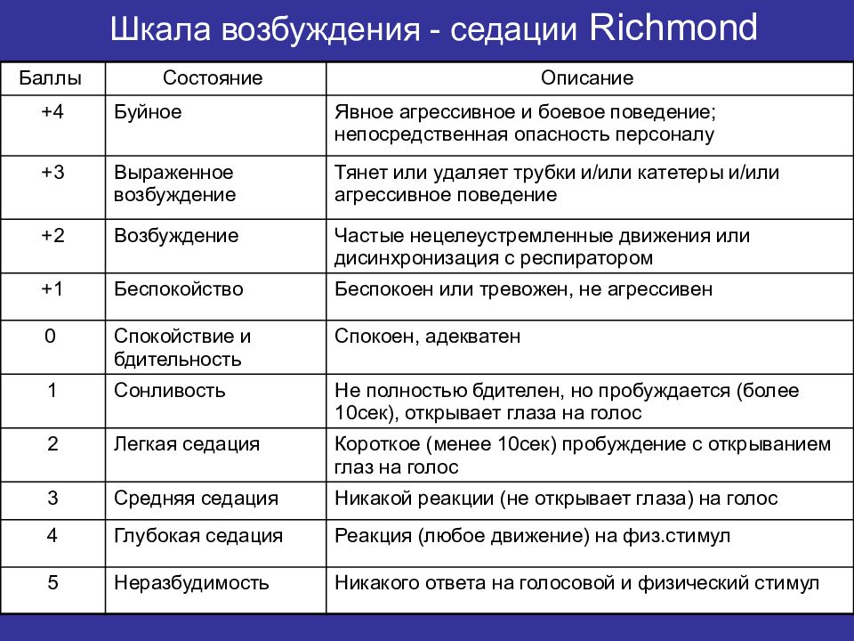 Бек расшифровка. Шкала седации Ричмонд. Ричмондская шкала седации. Шкала возбуждения-седации Ричмонда. Шкала оценки седации Rass.