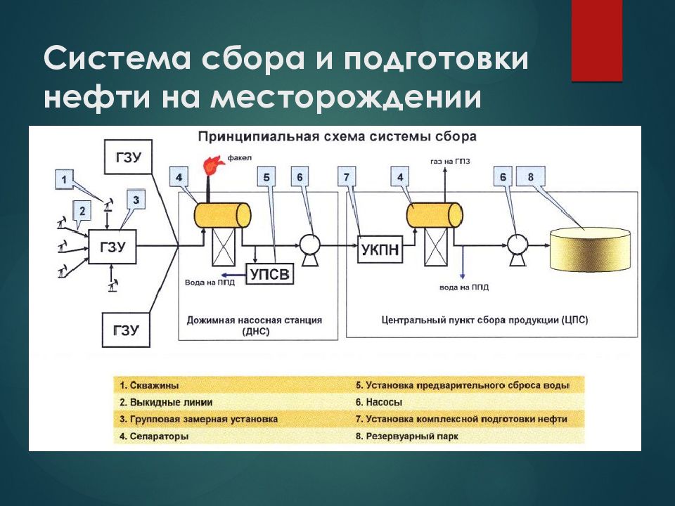 Принципиальная схема нефтепромысла