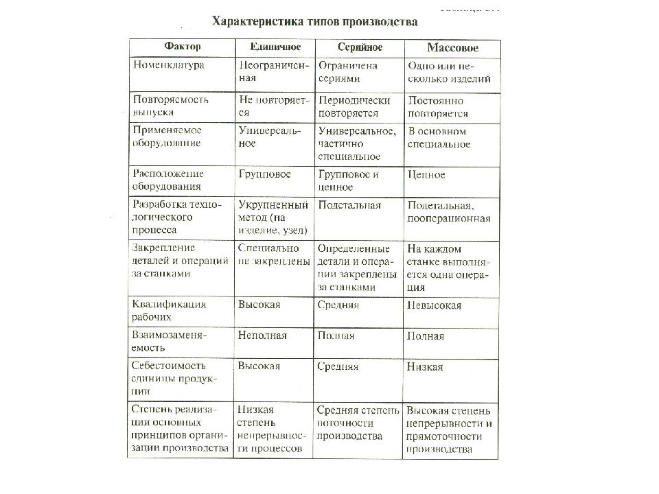 Типы производства единичное массовое