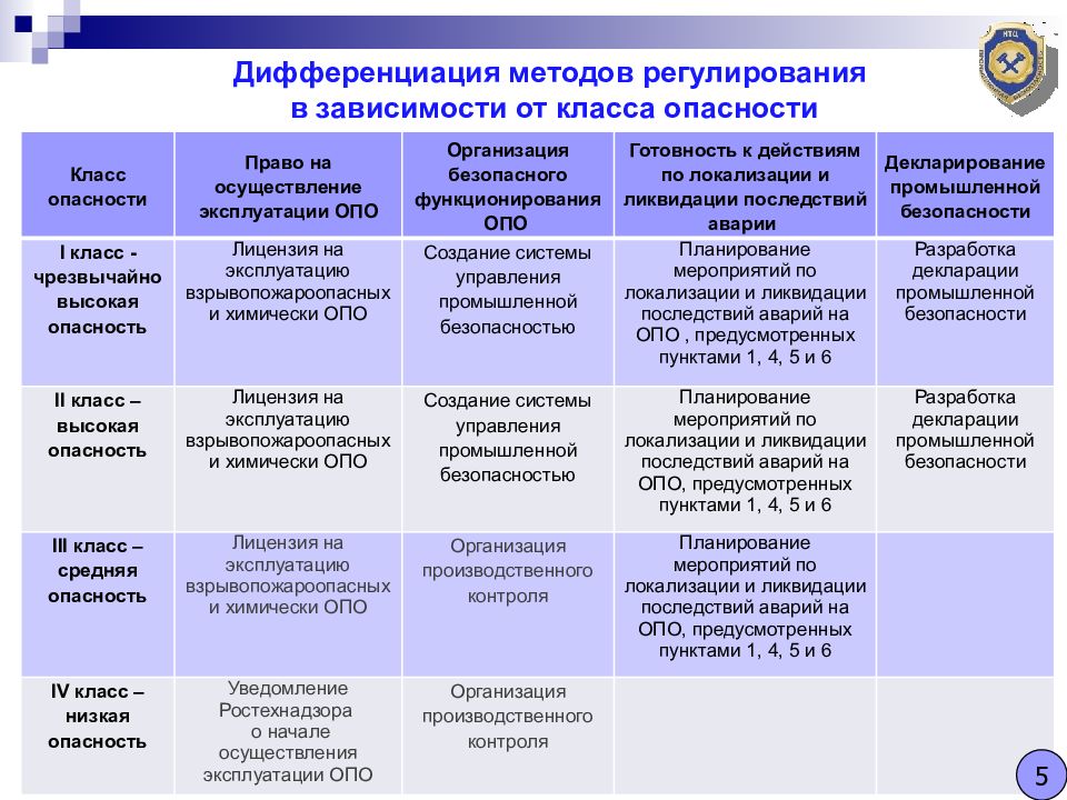 Классы производственной опасности. Классы опасности опасных производственных объектов. Классы опасности опо. Третий класс опасности производственного объекта. Класс опасности производственных объектов таблица.