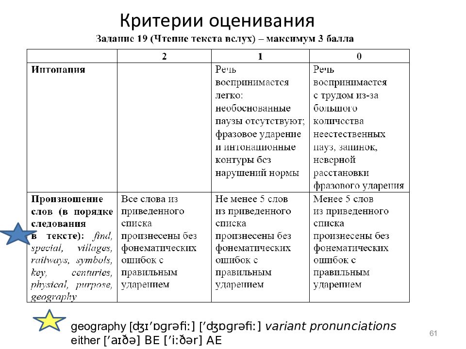 Критерии оценивания презентации огэ по информатике