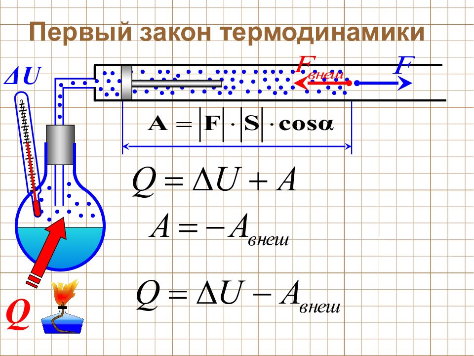 Первый закон термодинамики 10 класс презентация