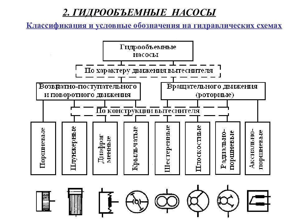 Виды агрегатов. Классификация гидравлических насосов и гидродвигателей. Классификация гидравлических машин по принципу превращения энергии. Классификация гидравлических машин классификация насосов. Гидравлика классификация насосов.