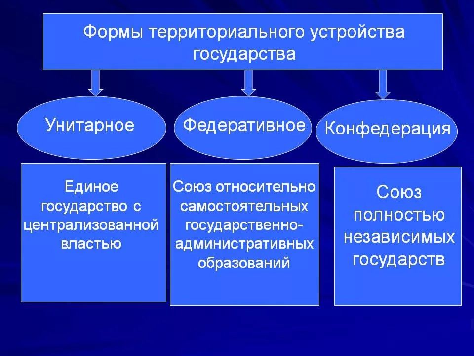 Унитарное государство картинки для презентации