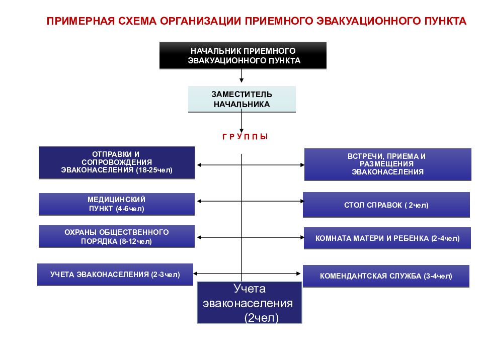 Организация пункта по. Схема организации приемного эвакуационного пункта. Схема организации сборного эвакуационного пункта. Схема организации приемного эвакуационного пункта ПЭП. Структура приемного эвакуационного пункта.