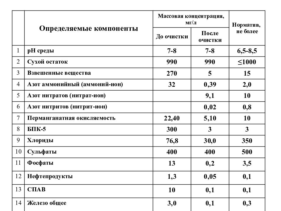 После очистки. Массовая концентрация компонента. Концентрация мг/л. Массовое содержание. Сухой остаток ПДК.