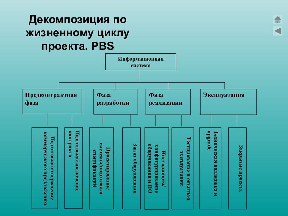 Декомпозировать. Структурная декомпозиция. Структура декомпозиции работ. Декомпозиция проекта. Структура декомпозиции работ проекта.